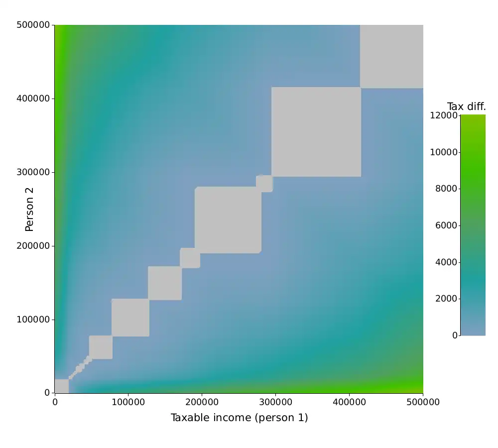 2D color plot of the marriage tax difference in the canton of Geneva
