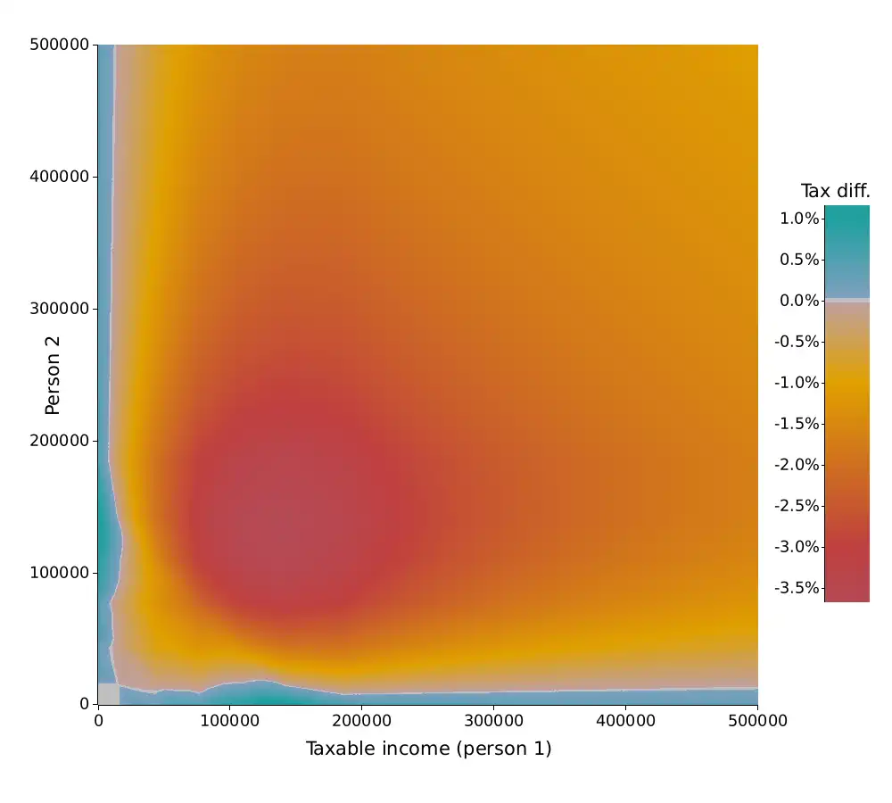 2D color plot of the federal marriage tax difference