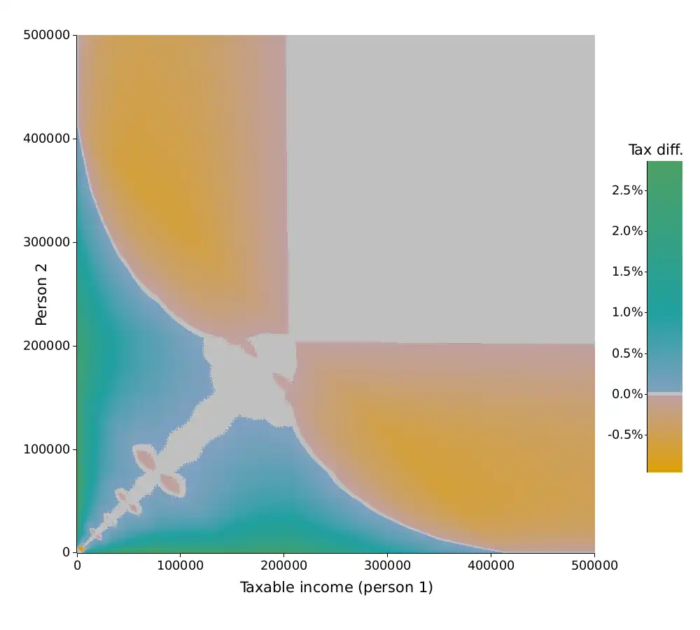 2D color plot of the marriage tax difference in the canton of Fribourg