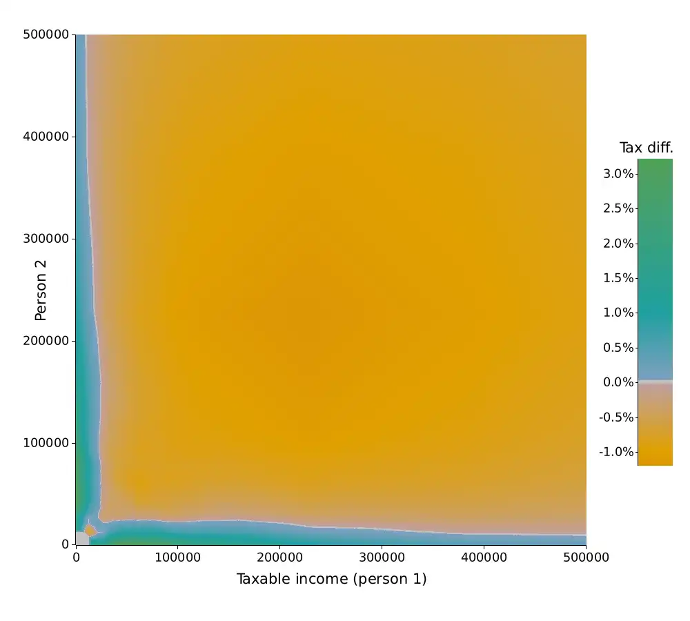 2D color plot of the marriage tax difference in the canton of Ticino